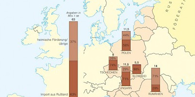 Karte: Ostmitteleuropa: Erdgasaufkommen 2003